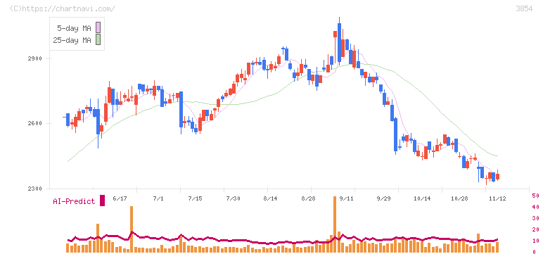 アイル(3854)の日足チャート