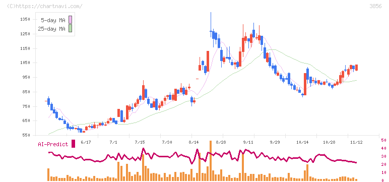 Ａｂａｌａｎｃｅ(3856)の日足チャート