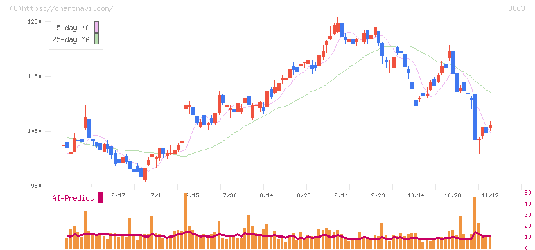 日本製紙(3863)の日足チャート