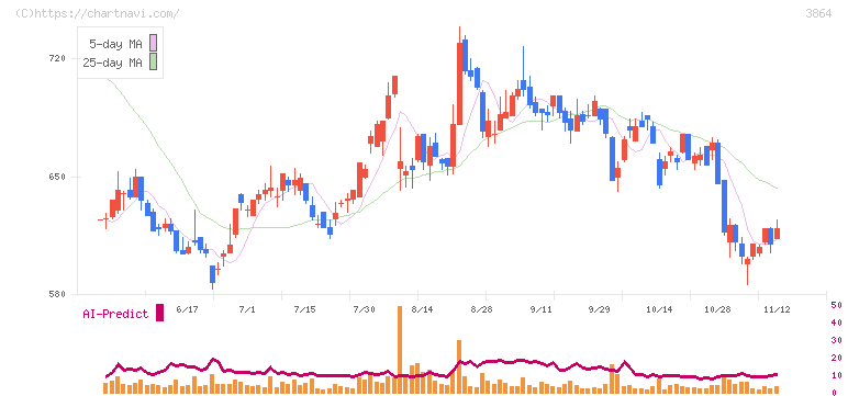 三菱製紙(3864)の日足チャート