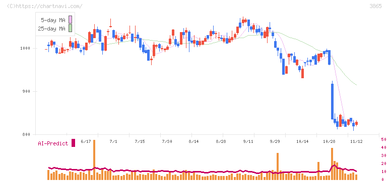 北越コーポレーション(3865)の日足チャート