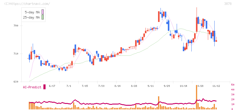 巴川コーポレーション(3878)の日足チャート