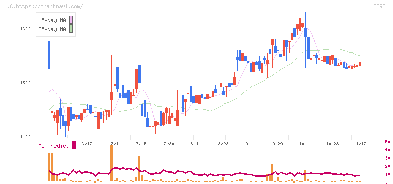 岡山製紙(3892)の日足チャート