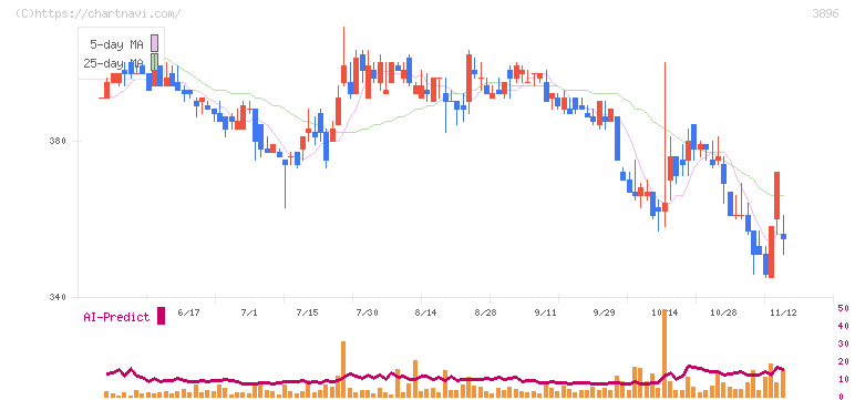 阿波製紙(3896)の日足チャート