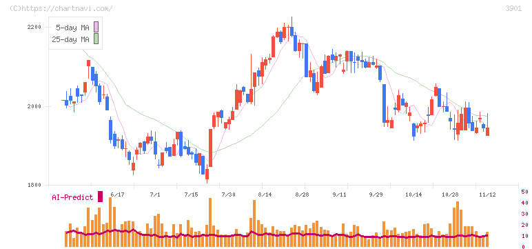 マークラインズ(3901)の日足チャート