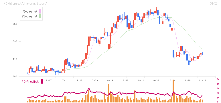 メディカル・データ・ビジョン(3902)の日足チャート