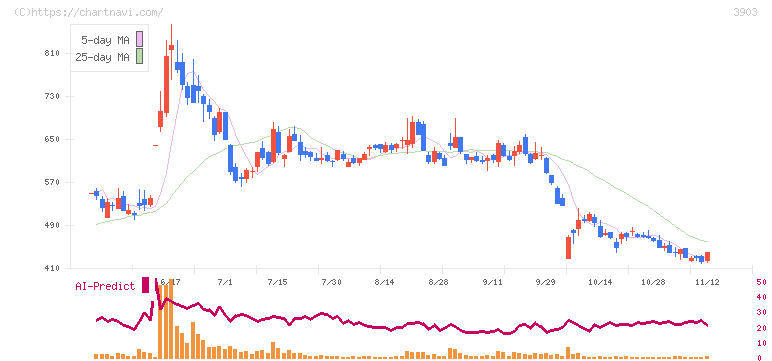 ｇｕｍｉ(3903)の日足チャート