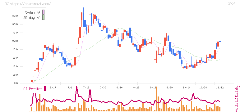 データセクション(3905)の日足チャート
