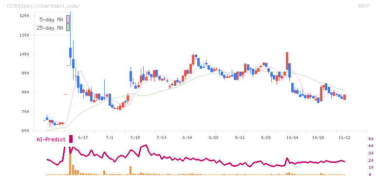 シリコンスタジオ(3907)の日足チャート