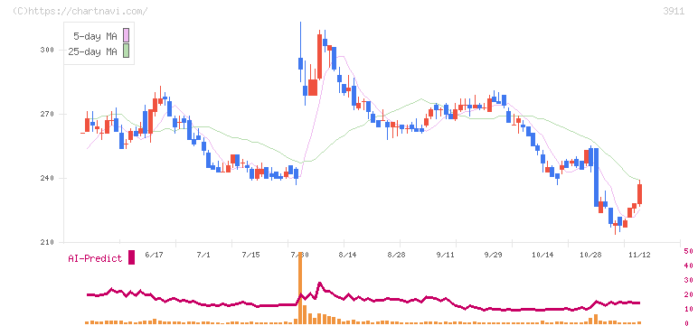 Ａｉｍｉｎｇ(3911)の日足チャート
