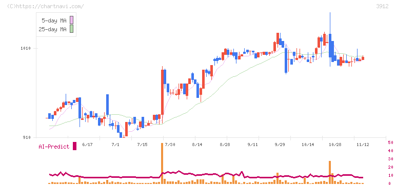 モバイルファクトリー(3912)の日足チャート