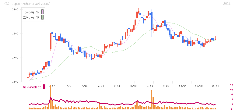 ネオジャパン(3921)の日足チャート
