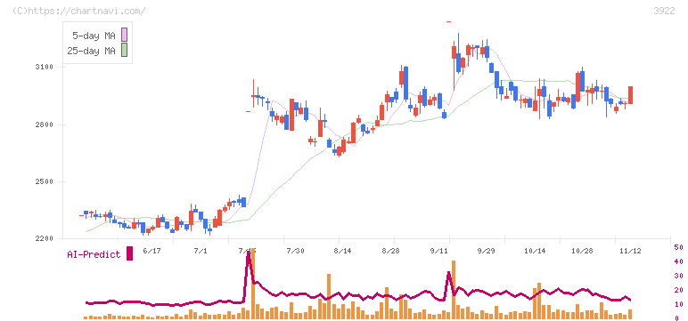 ＰＲ　ＴＩＭＥＳ(3922)の日足チャート