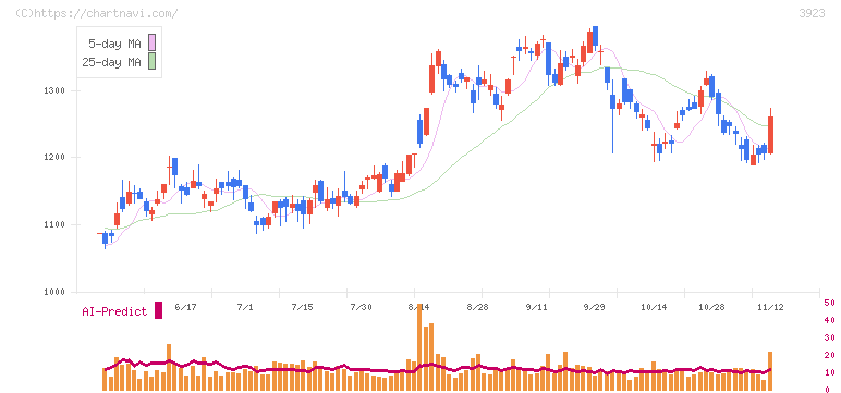 ラクス(3923)の日足チャート