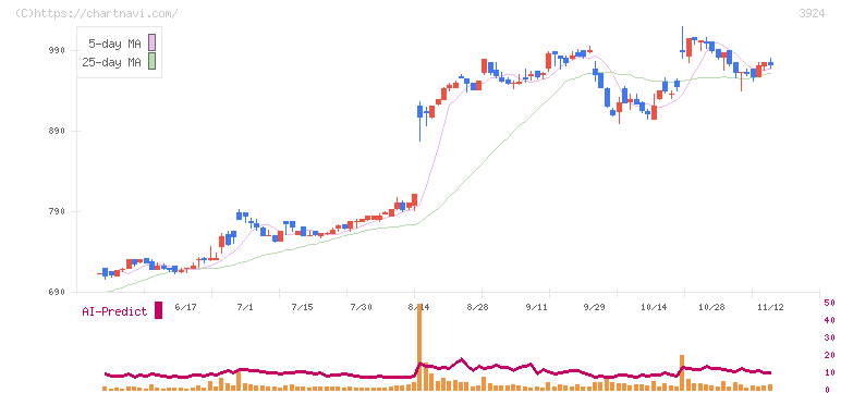 ランドコンピュータ(3924)の日足チャート