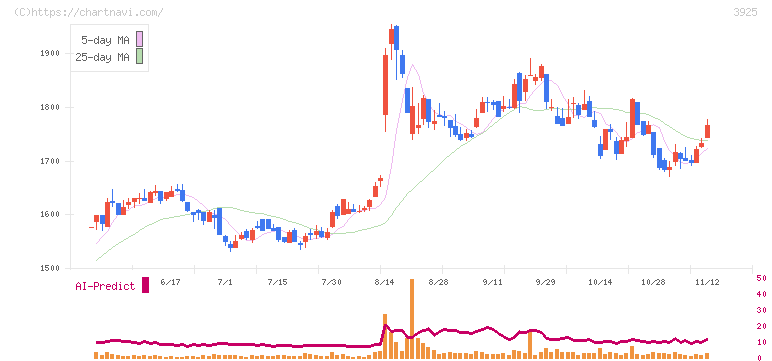 ダブルスタンダード(3925)の日足チャート