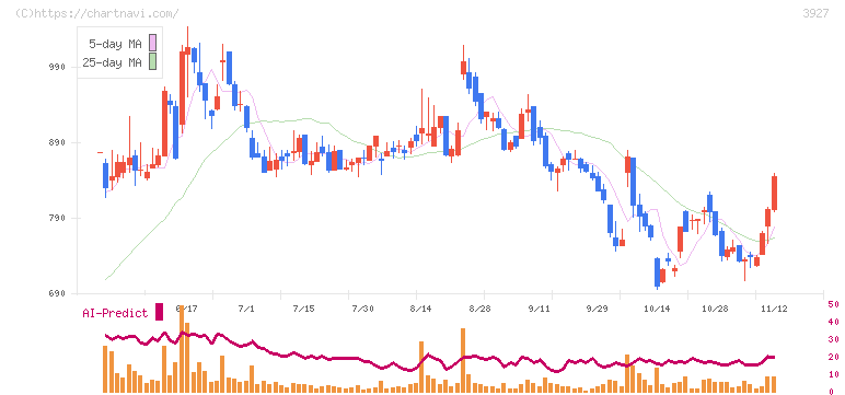 フーバーブレイン(3927)の日足チャート
