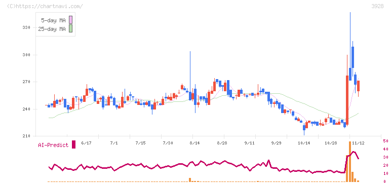 マイネット(3928)の日足チャート