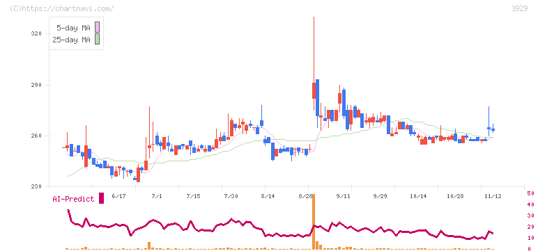 ソーシャルワイヤー(3929)の日足チャート
