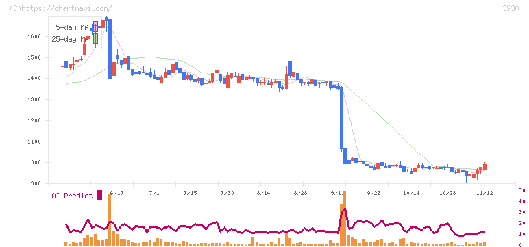 はてな(3930)の日足チャート