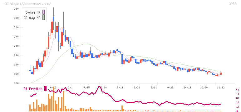 グローバルウェイ(3936)の日足チャート