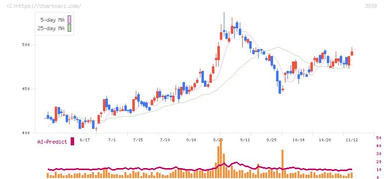 カナミックネットワーク(3939)の日足チャート