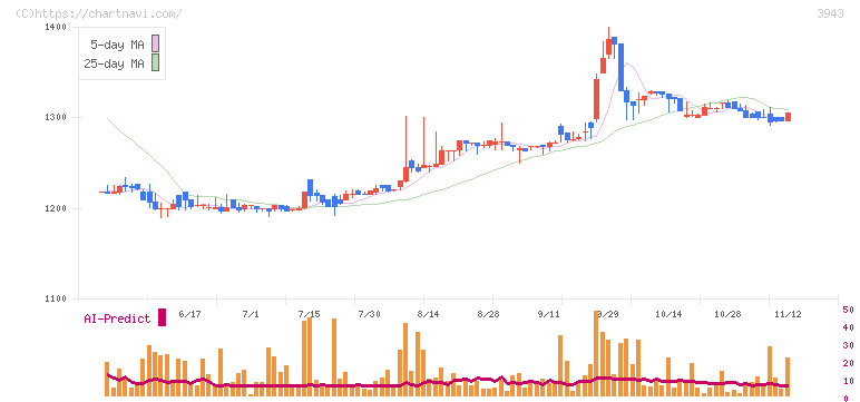 大石産業(3943)の日足チャート