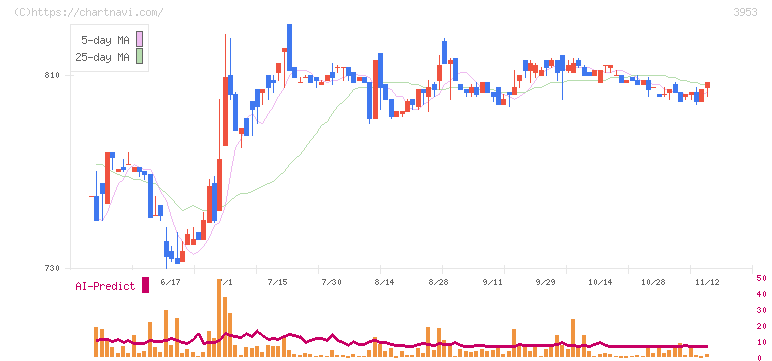 大村紙業(3953)の日足チャート