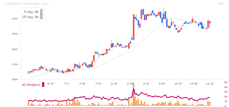 昭和パックス(3954)の日足チャート