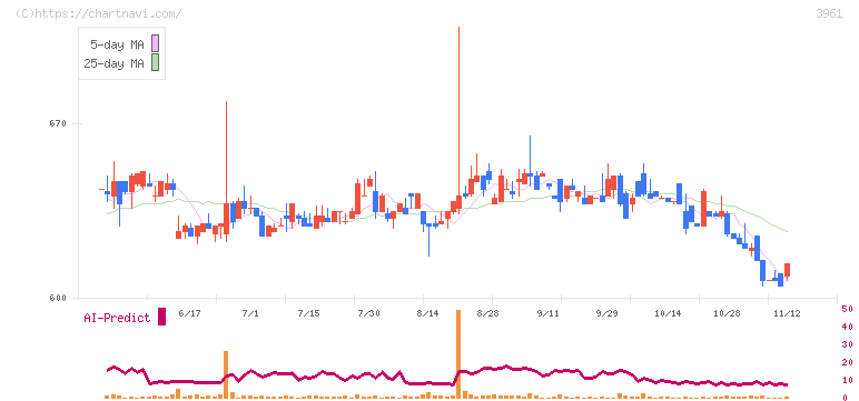 シルバーエッグ・テクノロジー(3961)の日足チャート