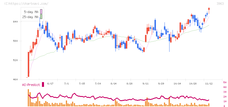 シンクロ・フード(3963)の日足チャート