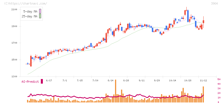 オークネット(3964)の日足チャート