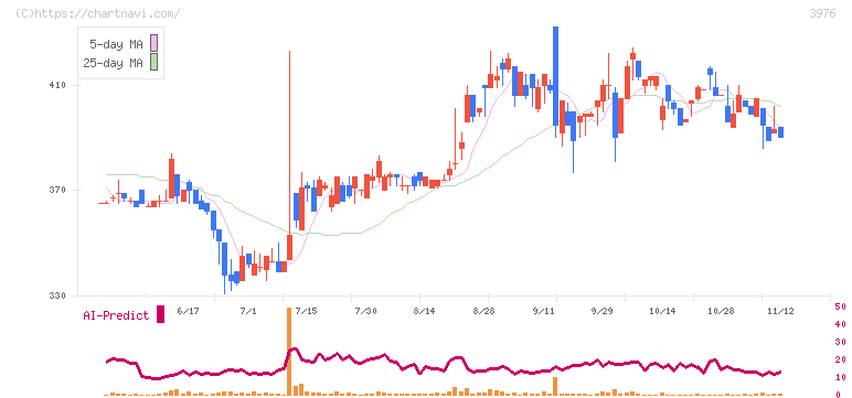 シャノン(3976)の日足チャート