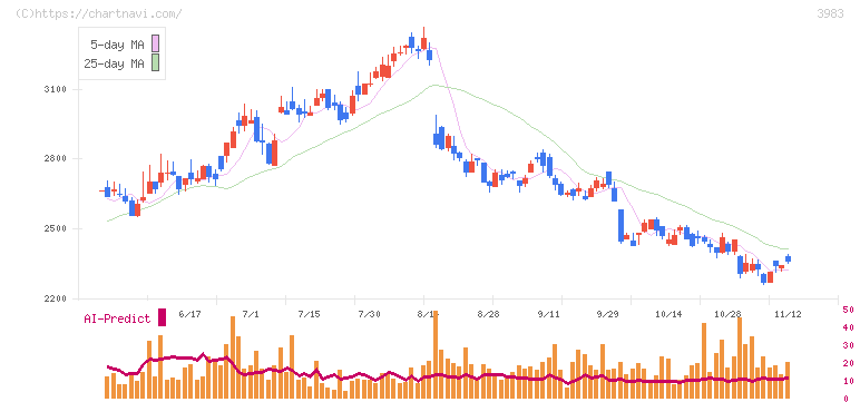 オロ(3983)の日足チャート