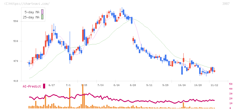 エコモット(3987)の日足チャート