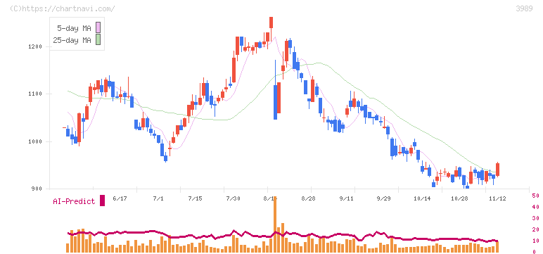 シェアリングテクノロジー(3989)の日足チャート