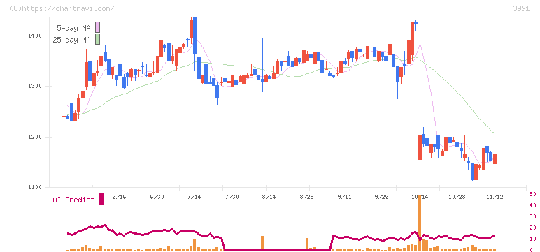 ウォンテッドリー(3991)の日足チャート