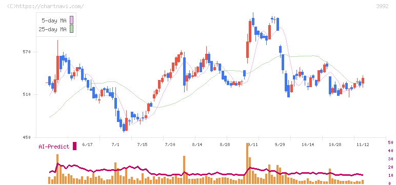 ニーズウェル(3992)の日足チャート