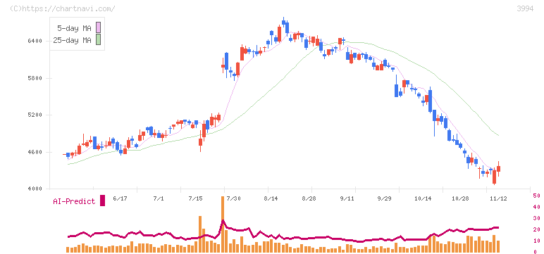 マネーフォワード(3994)の日足チャート