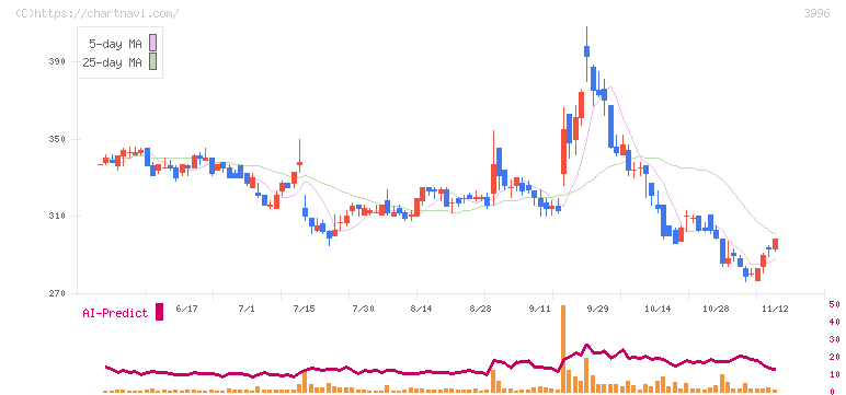 サインポスト(3996)の日足チャート
