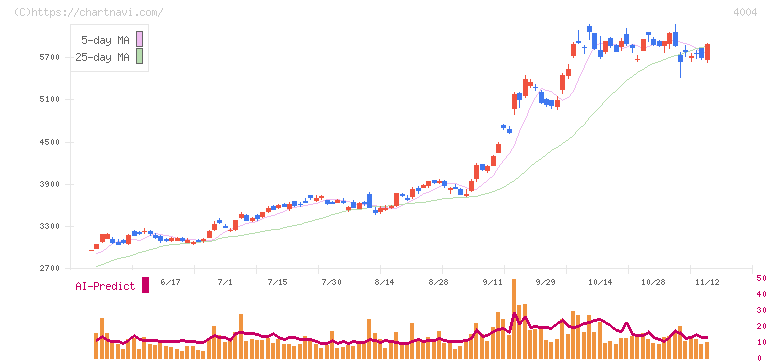 レゾナック・ホールディングス(4004)の日足チャート