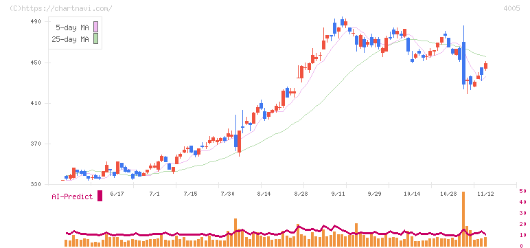 住友化学(4005)の日足チャート