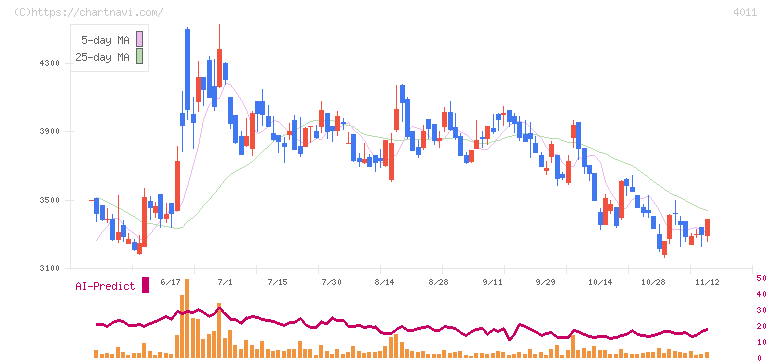 ヘッドウォータース(4011)の日足チャート