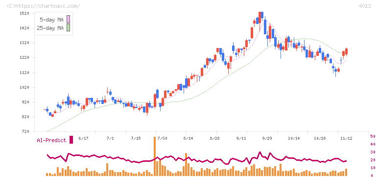 勤次郎(4013)の日足チャート