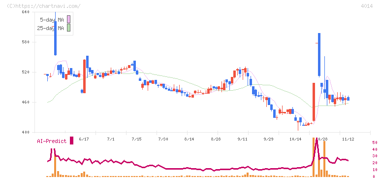 カラダノート(4014)の日足チャート