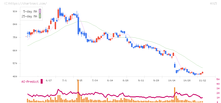 ペイクラウドホールディングス(4015)の日足チャート