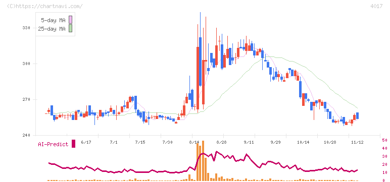 クリーマ(4017)の日足チャート