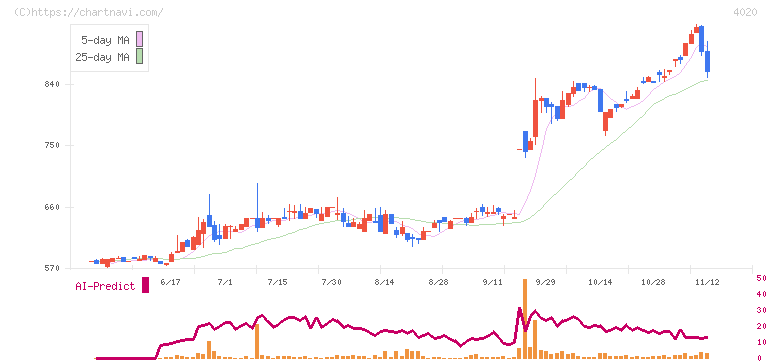ビートレンド(4020)の日足チャート