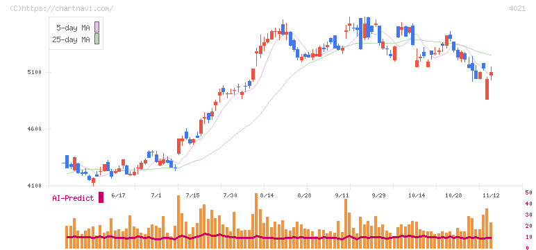 日産化学(4021)の日足チャート