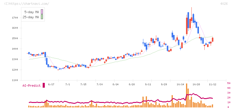 神島化学工業(4026)の日足チャート